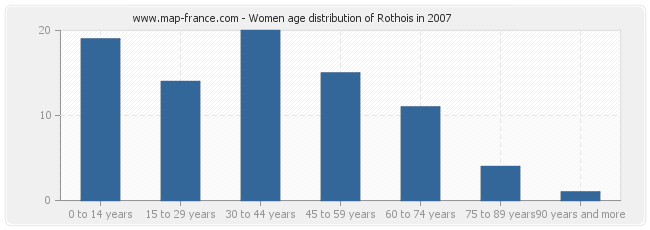 Women age distribution of Rothois in 2007