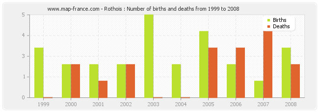 Rothois : Number of births and deaths from 1999 to 2008