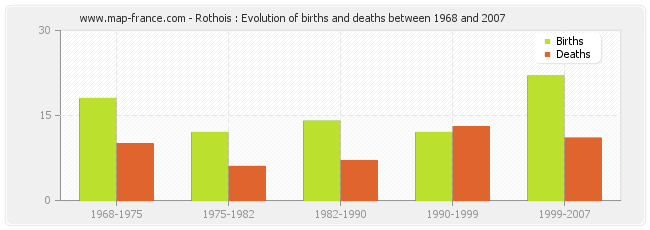 Rothois : Evolution of births and deaths between 1968 and 2007