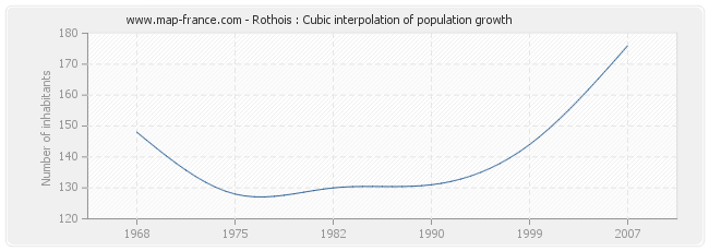 Rothois : Cubic interpolation of population growth