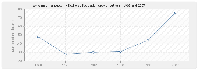 Population Rothois