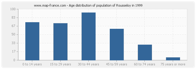 Age distribution of population of Rousseloy in 1999