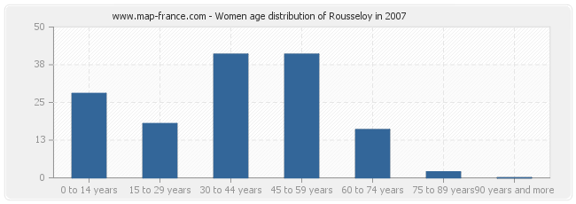 Women age distribution of Rousseloy in 2007