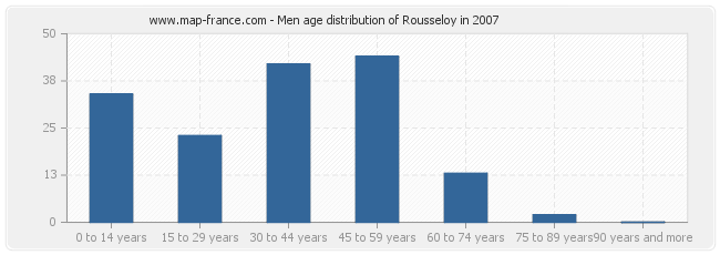 Men age distribution of Rousseloy in 2007