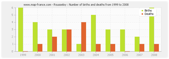 Rousseloy : Number of births and deaths from 1999 to 2008