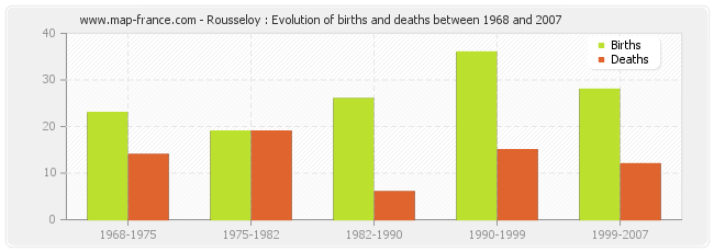 Rousseloy : Evolution of births and deaths between 1968 and 2007