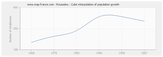Rousseloy : Cubic interpolation of population growth