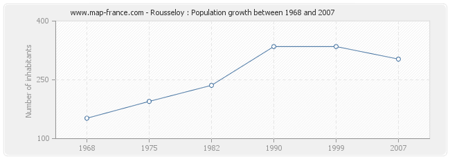 Population Rousseloy