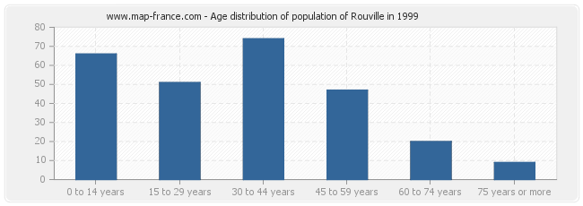 Age distribution of population of Rouville in 1999