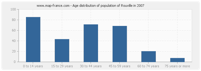 Age distribution of population of Rouville in 2007