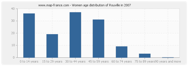 Women age distribution of Rouville in 2007