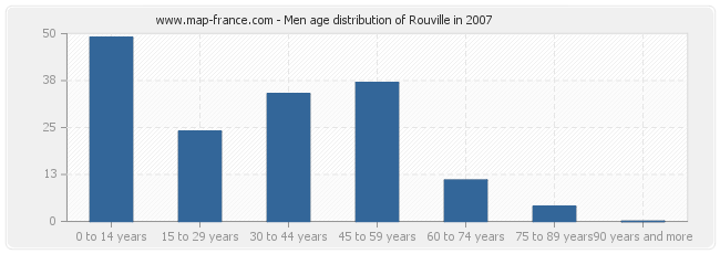 Men age distribution of Rouville in 2007