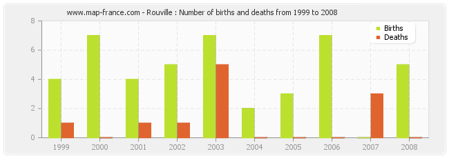 Rouville : Number of births and deaths from 1999 to 2008