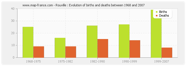 Rouville : Evolution of births and deaths between 1968 and 2007