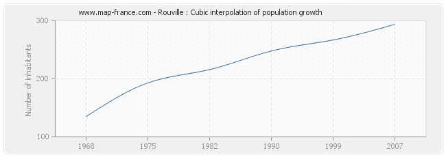 Rouville : Cubic interpolation of population growth