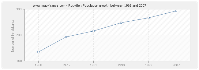 Population Rouville