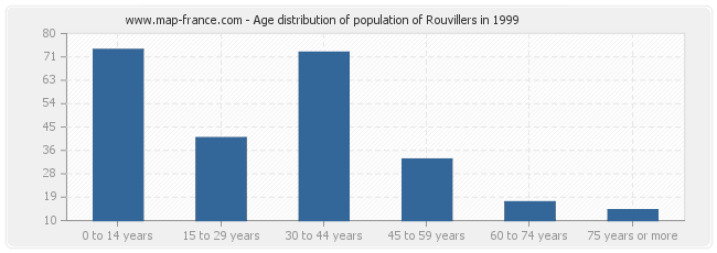 Age distribution of population of Rouvillers in 1999