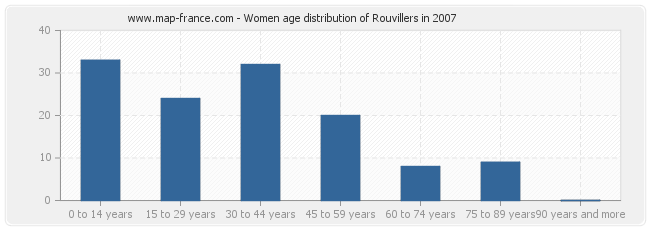 Women age distribution of Rouvillers in 2007
