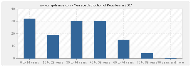 Men age distribution of Rouvillers in 2007