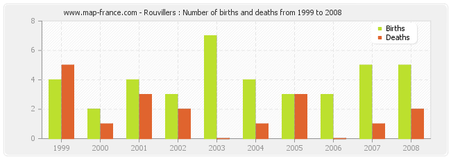 Rouvillers : Number of births and deaths from 1999 to 2008