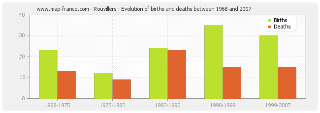 Rouvillers : Evolution of births and deaths between 1968 and 2007