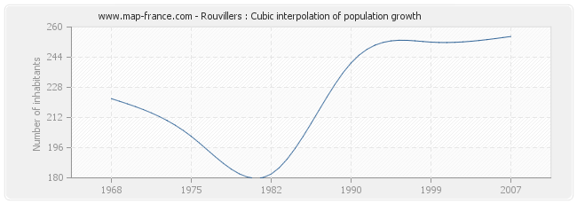 Rouvillers : Cubic interpolation of population growth