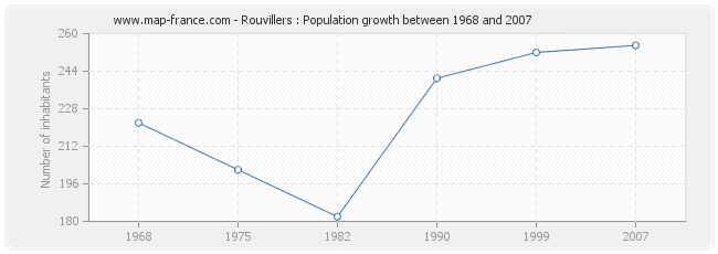 Population Rouvillers