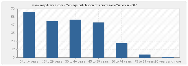 Men age distribution of Rouvres-en-Multien in 2007