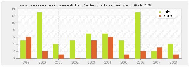 Rouvres-en-Multien : Number of births and deaths from 1999 to 2008