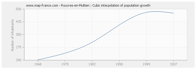 Rouvres-en-Multien : Cubic interpolation of population growth