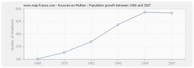 Population Rouvres-en-Multien