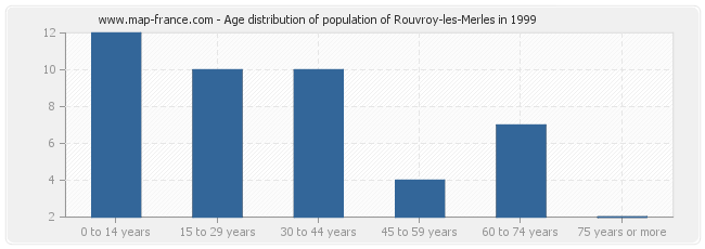 Age distribution of population of Rouvroy-les-Merles in 1999