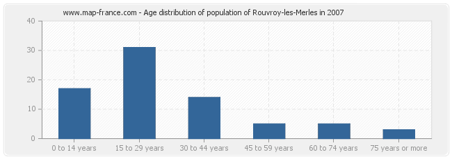 Age distribution of population of Rouvroy-les-Merles in 2007