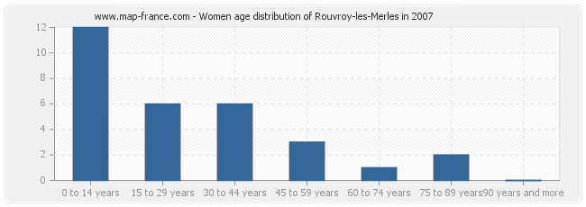Women age distribution of Rouvroy-les-Merles in 2007