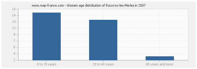 Women age distribution of Rouvroy-les-Merles in 2007