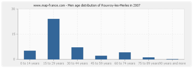 Men age distribution of Rouvroy-les-Merles in 2007