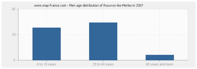 Men age distribution of Rouvroy-les-Merles in 2007