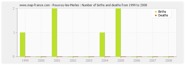 Rouvroy-les-Merles : Number of births and deaths from 1999 to 2008