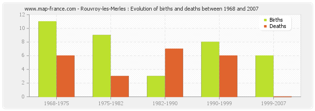 Rouvroy-les-Merles : Evolution of births and deaths between 1968 and 2007