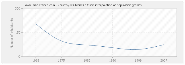 Rouvroy-les-Merles : Cubic interpolation of population growth