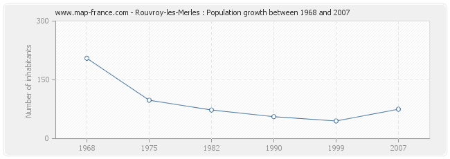 Population Rouvroy-les-Merles