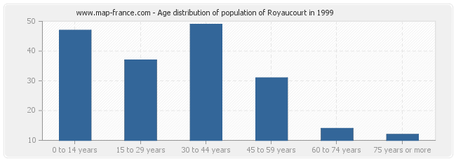 Age distribution of population of Royaucourt in 1999