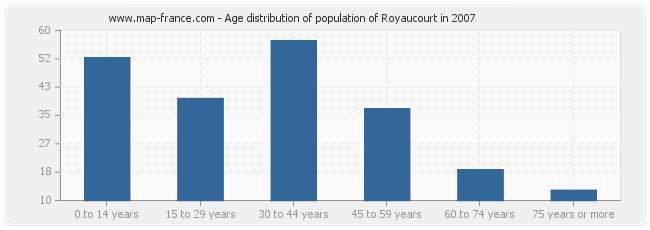 Age distribution of population of Royaucourt in 2007