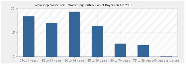 Women age distribution of Royaucourt in 2007