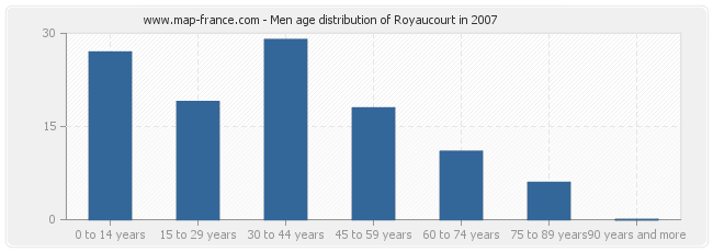 Men age distribution of Royaucourt in 2007