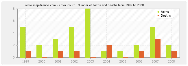 Royaucourt : Number of births and deaths from 1999 to 2008