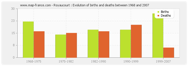 Royaucourt : Evolution of births and deaths between 1968 and 2007