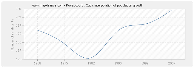Royaucourt : Cubic interpolation of population growth