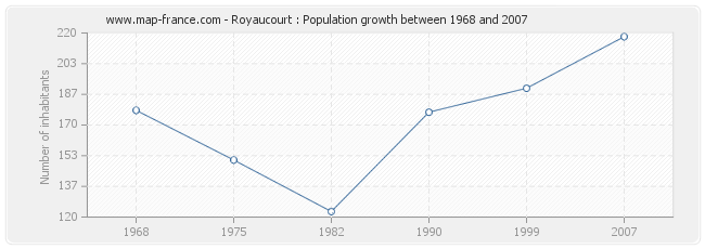 Population Royaucourt