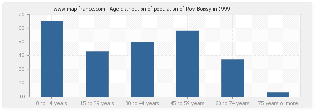 Age distribution of population of Roy-Boissy in 1999